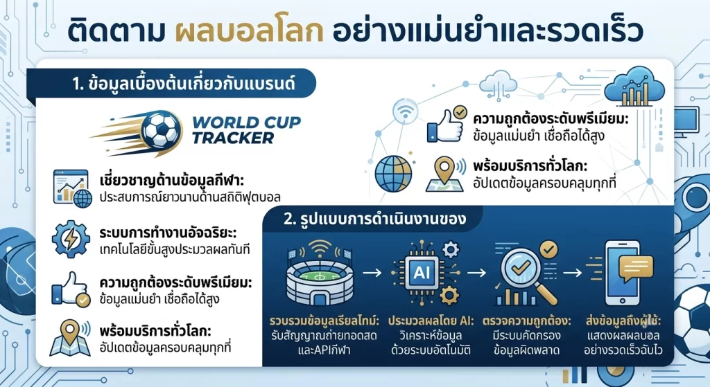 ติดตาม ผลบอลโลก อย่างแม่นยำและรวดเร็ว